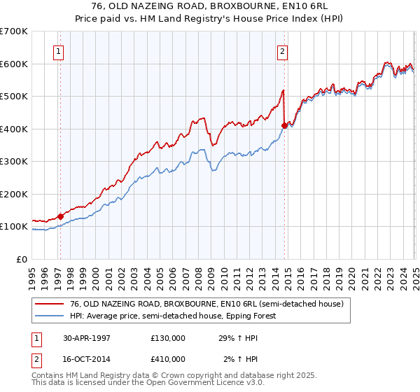 76, OLD NAZEING ROAD, BROXBOURNE, EN10 6RL: Price paid vs HM Land Registry's House Price Index