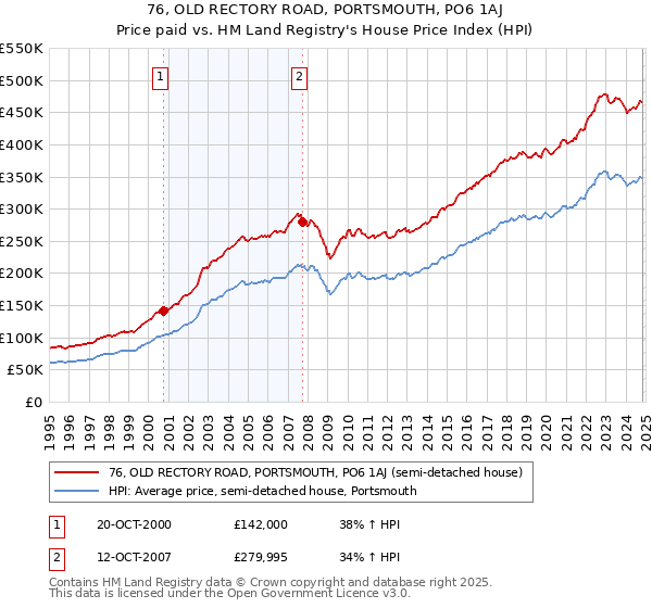 76, OLD RECTORY ROAD, PORTSMOUTH, PO6 1AJ: Price paid vs HM Land Registry's House Price Index