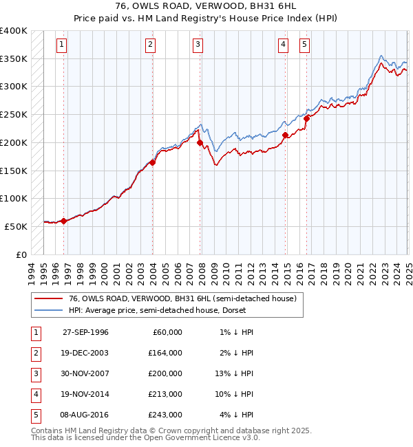 76, OWLS ROAD, VERWOOD, BH31 6HL: Price paid vs HM Land Registry's House Price Index