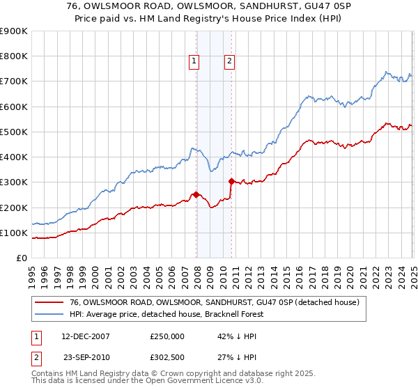 76, OWLSMOOR ROAD, OWLSMOOR, SANDHURST, GU47 0SP: Price paid vs HM Land Registry's House Price Index