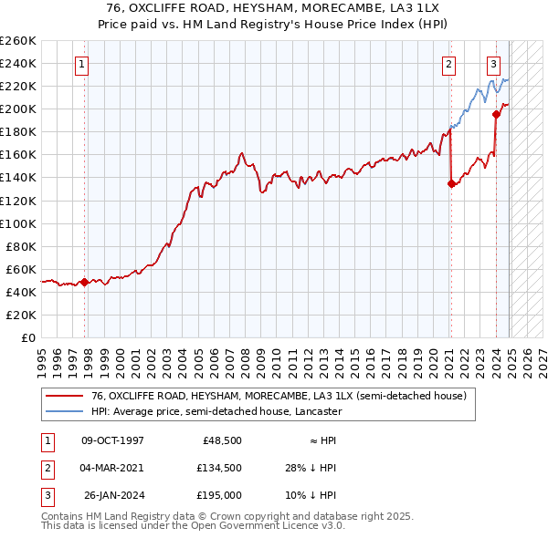 76, OXCLIFFE ROAD, HEYSHAM, MORECAMBE, LA3 1LX: Price paid vs HM Land Registry's House Price Index