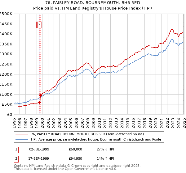 76, PAISLEY ROAD, BOURNEMOUTH, BH6 5ED: Price paid vs HM Land Registry's House Price Index