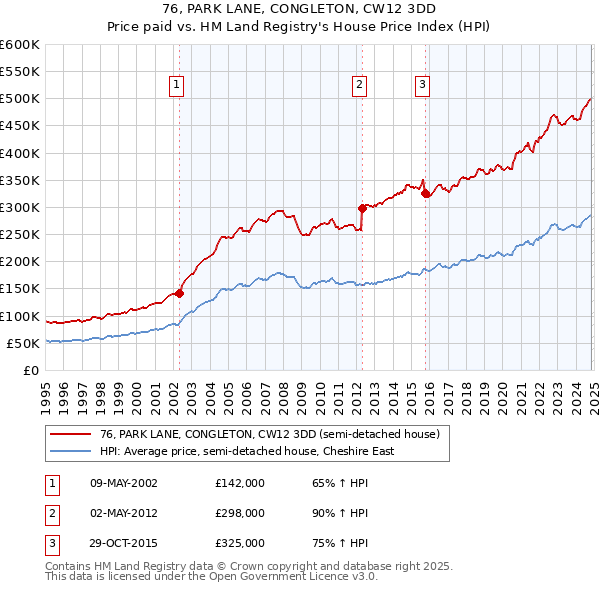 76, PARK LANE, CONGLETON, CW12 3DD: Price paid vs HM Land Registry's House Price Index