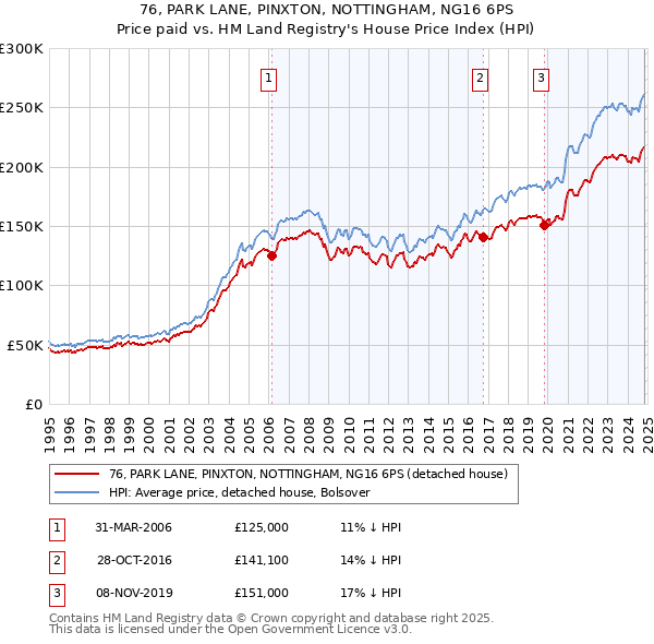 76, PARK LANE, PINXTON, NOTTINGHAM, NG16 6PS: Price paid vs HM Land Registry's House Price Index