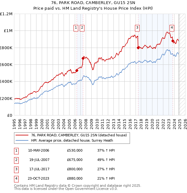 76, PARK ROAD, CAMBERLEY, GU15 2SN: Price paid vs HM Land Registry's House Price Index