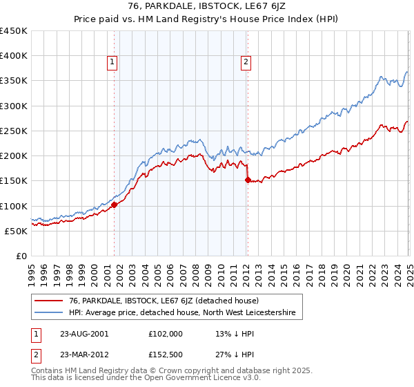 76, PARKDALE, IBSTOCK, LE67 6JZ: Price paid vs HM Land Registry's House Price Index