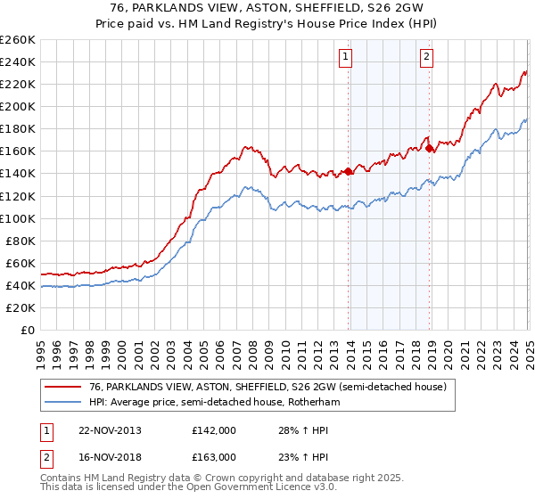 76, PARKLANDS VIEW, ASTON, SHEFFIELD, S26 2GW: Price paid vs HM Land Registry's House Price Index