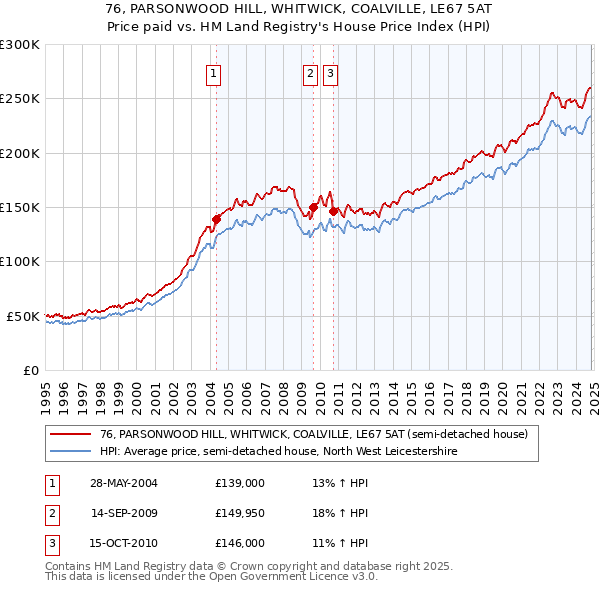 76, PARSONWOOD HILL, WHITWICK, COALVILLE, LE67 5AT: Price paid vs HM Land Registry's House Price Index