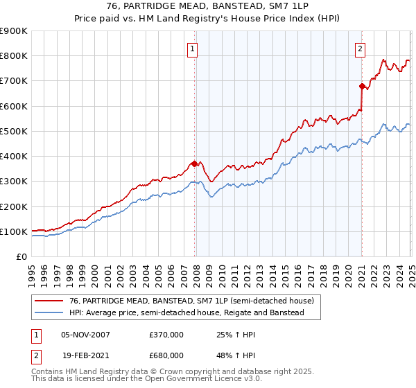 76, PARTRIDGE MEAD, BANSTEAD, SM7 1LP: Price paid vs HM Land Registry's House Price Index