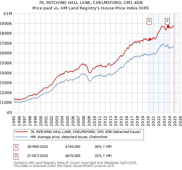 76, PATCHING HALL LANE, CHELMSFORD, CM1 4DB: Price paid vs HM Land Registry's House Price Index