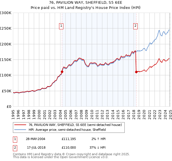 76, PAVILION WAY, SHEFFIELD, S5 6EE: Price paid vs HM Land Registry's House Price Index