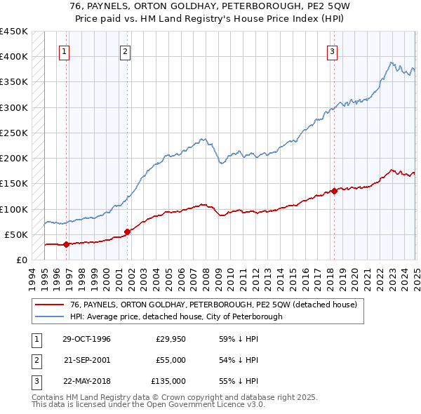 76, PAYNELS, ORTON GOLDHAY, PETERBOROUGH, PE2 5QW: Price paid vs HM Land Registry's House Price Index