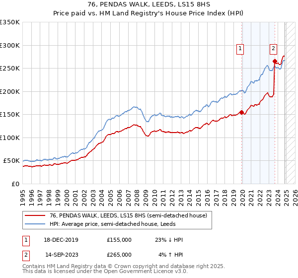 76, PENDAS WALK, LEEDS, LS15 8HS: Price paid vs HM Land Registry's House Price Index