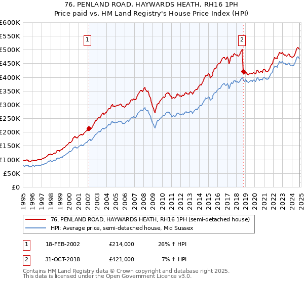 76, PENLAND ROAD, HAYWARDS HEATH, RH16 1PH: Price paid vs HM Land Registry's House Price Index