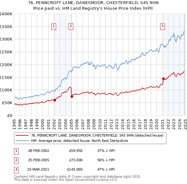 76, PENNCROFT LANE, DANESMOOR, CHESTERFIELD, S45 9HN: Price paid vs HM Land Registry's House Price Index