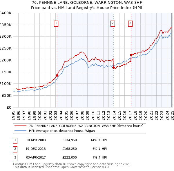 76, PENNINE LANE, GOLBORNE, WARRINGTON, WA3 3HF: Price paid vs HM Land Registry's House Price Index