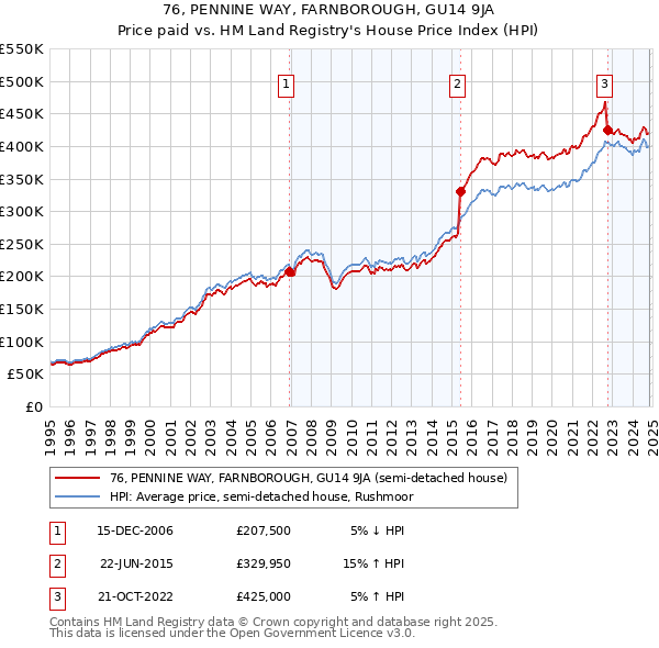 76, PENNINE WAY, FARNBOROUGH, GU14 9JA: Price paid vs HM Land Registry's House Price Index