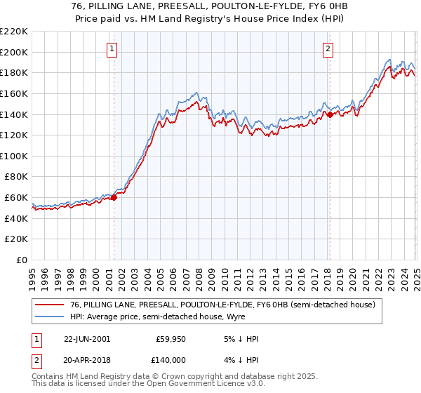 76, PILLING LANE, PREESALL, POULTON-LE-FYLDE, FY6 0HB: Price paid vs HM Land Registry's House Price Index