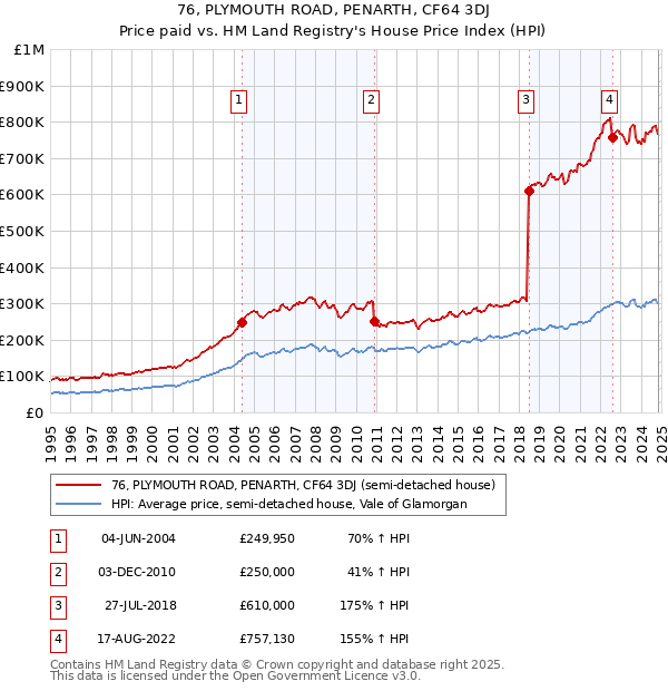 76, PLYMOUTH ROAD, PENARTH, CF64 3DJ: Price paid vs HM Land Registry's House Price Index