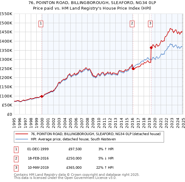 76, POINTON ROAD, BILLINGBOROUGH, SLEAFORD, NG34 0LP: Price paid vs HM Land Registry's House Price Index