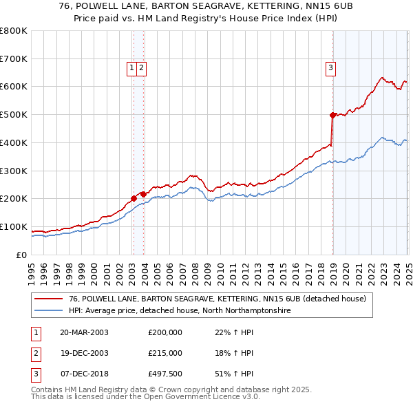 76, POLWELL LANE, BARTON SEAGRAVE, KETTERING, NN15 6UB: Price paid vs HM Land Registry's House Price Index