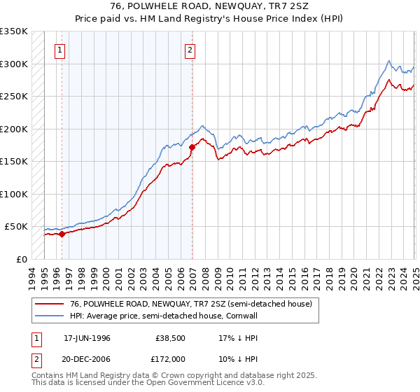 76, POLWHELE ROAD, NEWQUAY, TR7 2SZ: Price paid vs HM Land Registry's House Price Index