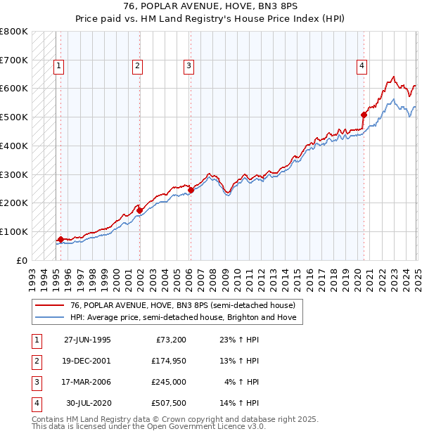 76, POPLAR AVENUE, HOVE, BN3 8PS: Price paid vs HM Land Registry's House Price Index