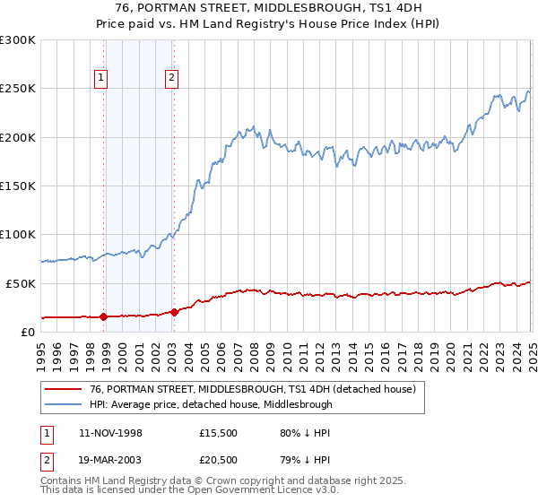 76, PORTMAN STREET, MIDDLESBROUGH, TS1 4DH: Price paid vs HM Land Registry's House Price Index