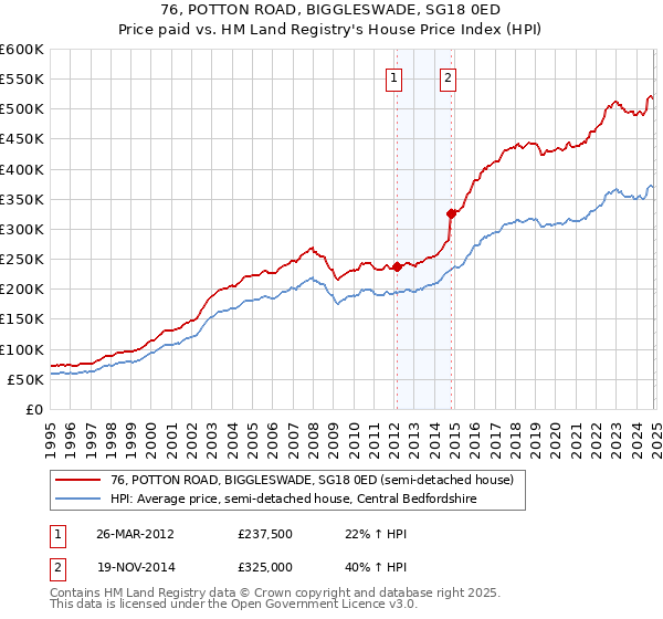 76, POTTON ROAD, BIGGLESWADE, SG18 0ED: Price paid vs HM Land Registry's House Price Index