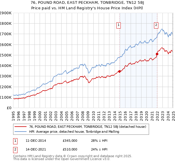 76, POUND ROAD, EAST PECKHAM, TONBRIDGE, TN12 5BJ: Price paid vs HM Land Registry's House Price Index