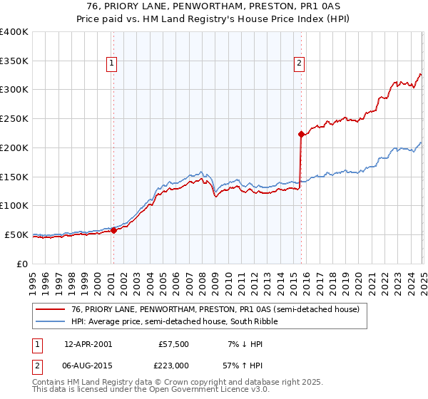 76, PRIORY LANE, PENWORTHAM, PRESTON, PR1 0AS: Price paid vs HM Land Registry's House Price Index