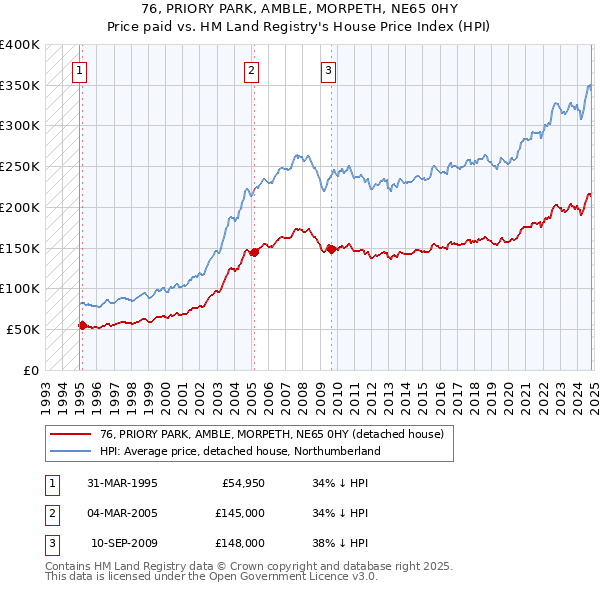 76, PRIORY PARK, AMBLE, MORPETH, NE65 0HY: Price paid vs HM Land Registry's House Price Index