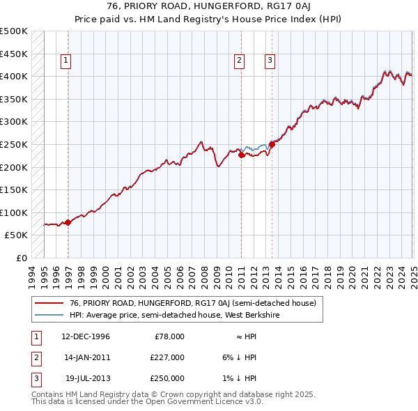 76, PRIORY ROAD, HUNGERFORD, RG17 0AJ: Price paid vs HM Land Registry's House Price Index