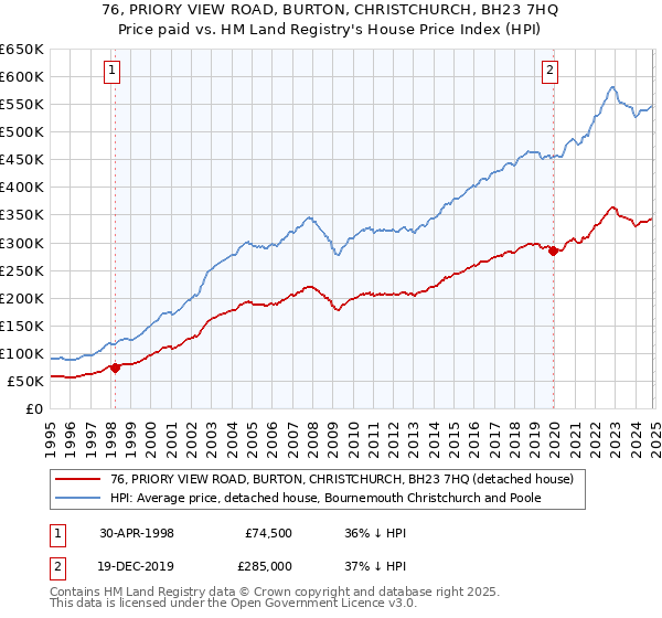 76, PRIORY VIEW ROAD, BURTON, CHRISTCHURCH, BH23 7HQ: Price paid vs HM Land Registry's House Price Index