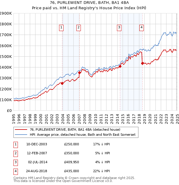 76, PURLEWENT DRIVE, BATH, BA1 4BA: Price paid vs HM Land Registry's House Price Index