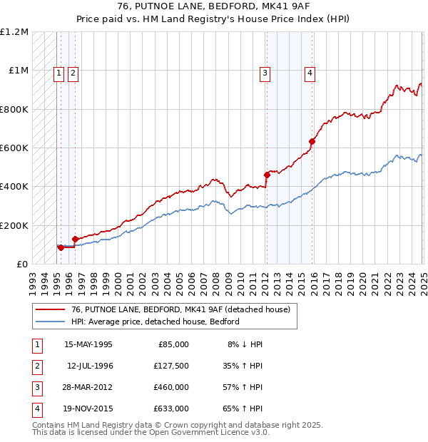 76, PUTNOE LANE, BEDFORD, MK41 9AF: Price paid vs HM Land Registry's House Price Index