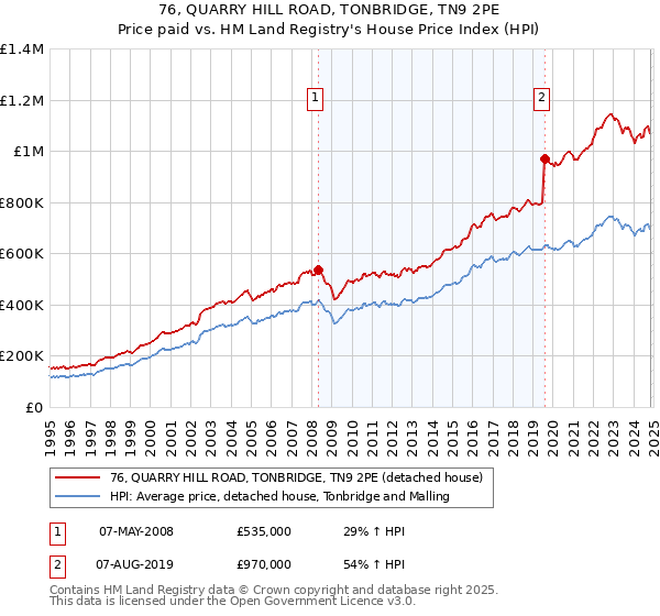 76, QUARRY HILL ROAD, TONBRIDGE, TN9 2PE: Price paid vs HM Land Registry's House Price Index