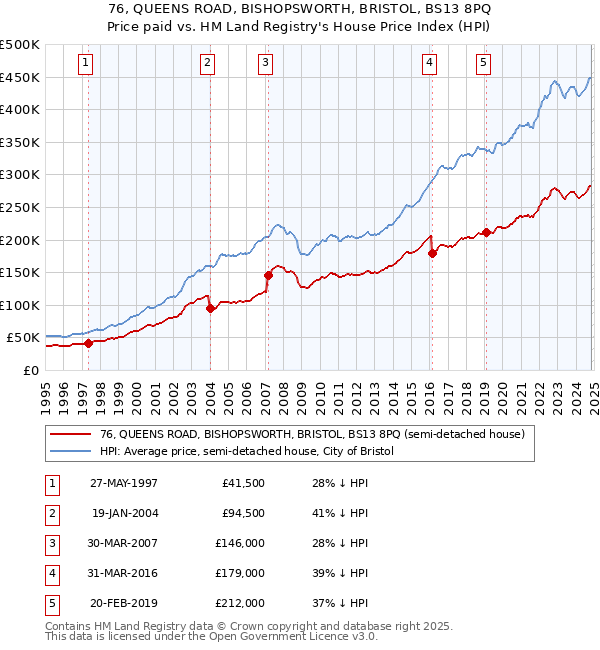 76, QUEENS ROAD, BISHOPSWORTH, BRISTOL, BS13 8PQ: Price paid vs HM Land Registry's House Price Index