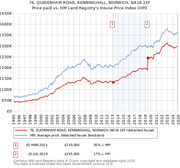 76, QUIDENHAM ROAD, KENNINGHALL, NORWICH, NR16 2EF: Price paid vs HM Land Registry's House Price Index