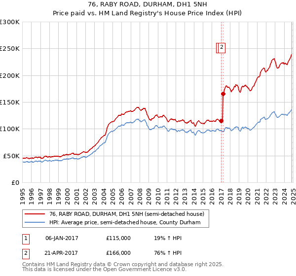 76, RABY ROAD, DURHAM, DH1 5NH: Price paid vs HM Land Registry's House Price Index