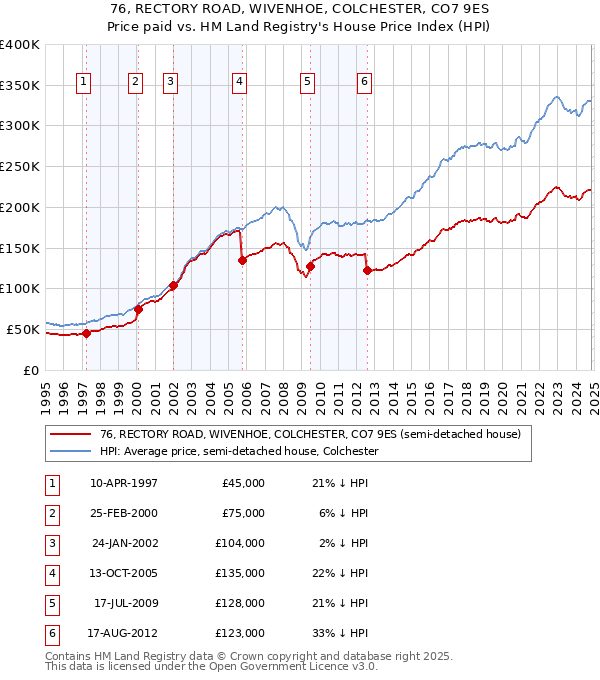 76, RECTORY ROAD, WIVENHOE, COLCHESTER, CO7 9ES: Price paid vs HM Land Registry's House Price Index