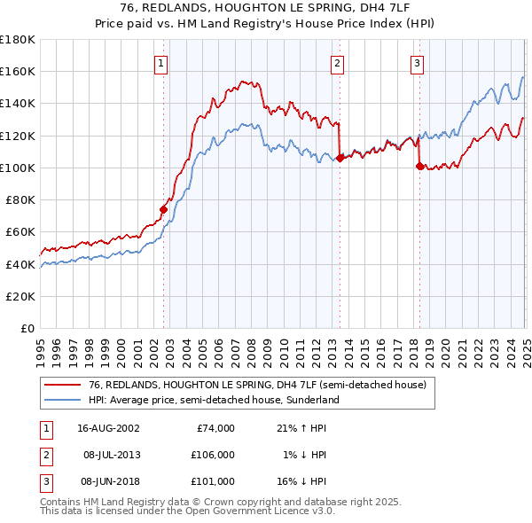 76, REDLANDS, HOUGHTON LE SPRING, DH4 7LF: Price paid vs HM Land Registry's House Price Index