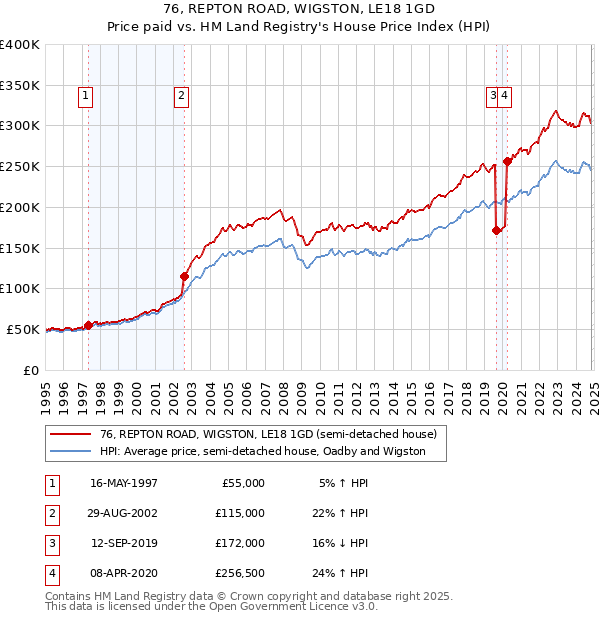 76, REPTON ROAD, WIGSTON, LE18 1GD: Price paid vs HM Land Registry's House Price Index