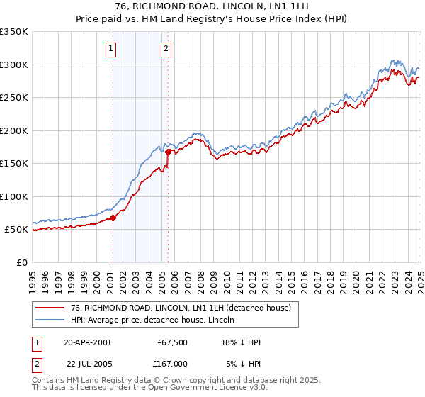 76, RICHMOND ROAD, LINCOLN, LN1 1LH: Price paid vs HM Land Registry's House Price Index