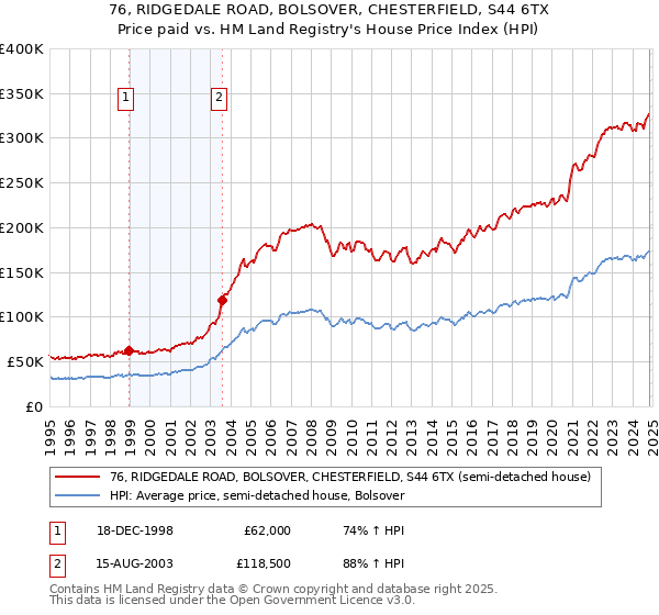 76, RIDGEDALE ROAD, BOLSOVER, CHESTERFIELD, S44 6TX: Price paid vs HM Land Registry's House Price Index