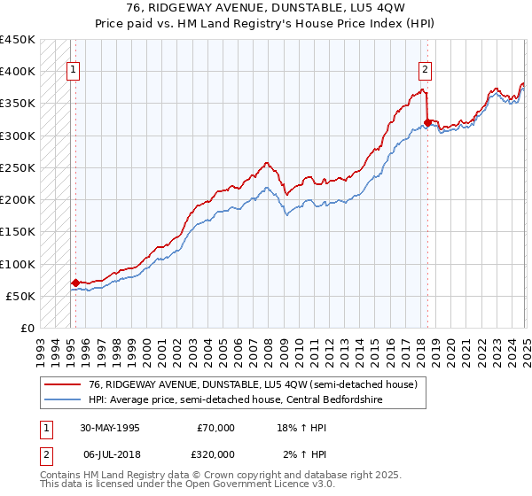 76, RIDGEWAY AVENUE, DUNSTABLE, LU5 4QW: Price paid vs HM Land Registry's House Price Index