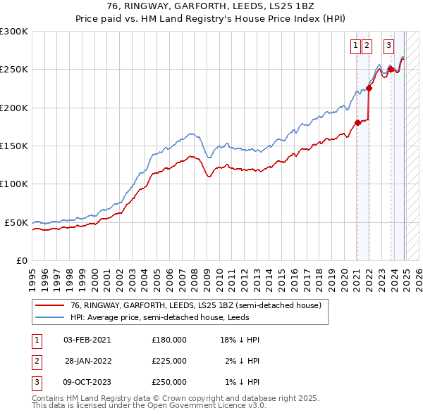 76, RINGWAY, GARFORTH, LEEDS, LS25 1BZ: Price paid vs HM Land Registry's House Price Index