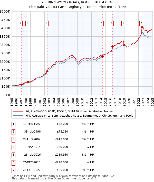 76, RINGWOOD ROAD, POOLE, BH14 0RN: Price paid vs HM Land Registry's House Price Index