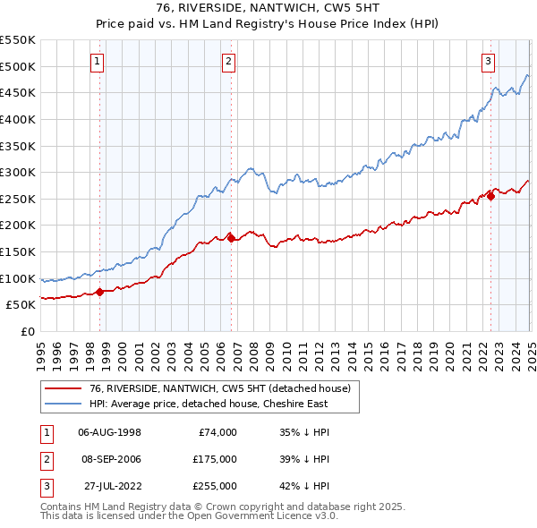 76, RIVERSIDE, NANTWICH, CW5 5HT: Price paid vs HM Land Registry's House Price Index