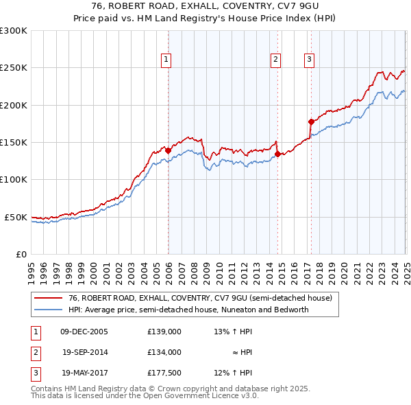 76, ROBERT ROAD, EXHALL, COVENTRY, CV7 9GU: Price paid vs HM Land Registry's House Price Index